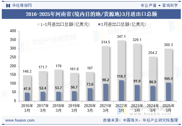 2016-2025年河南省(境内目的地/货源地)3月进出口总额