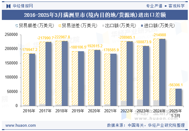 2016-2025年3月满洲里市(境内目的地/货源地)进出口差额