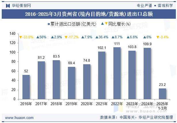 2016-2025年3月贵州省(境内目的地/货源地)进出口总额