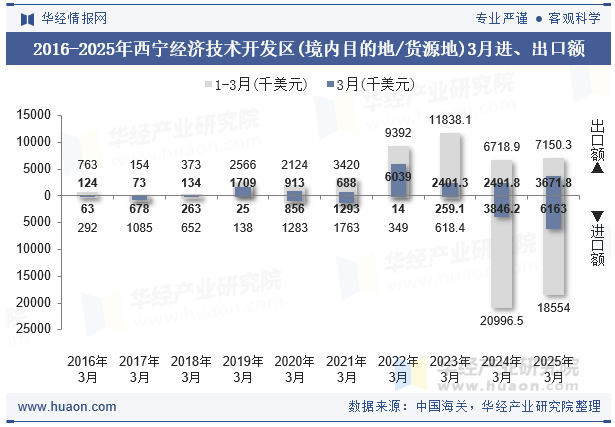 2016-2025年西宁经济技术开发区(境内目的地/货源地)3月进、出口额