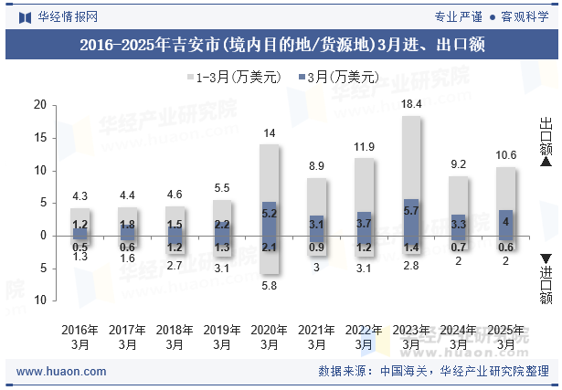 2016-2025年吉安市(境内目的地/货源地)3月进、出口额