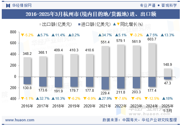 2016-2025年3月杭州市(境内目的地/货源地)进、出口额