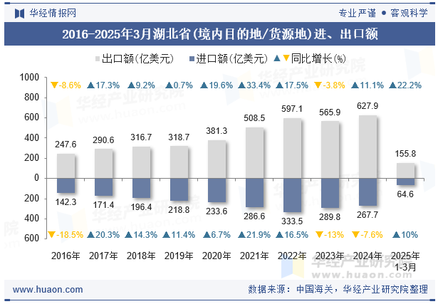 2016-2025年3月湖北省(境内目的地/货源地)进、出口额