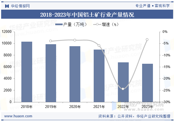 2018-2023年中国铝土矿行业产量情况