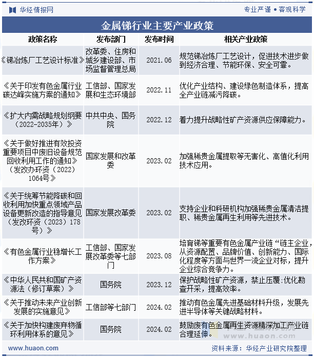 金属锑行业主要产业政策