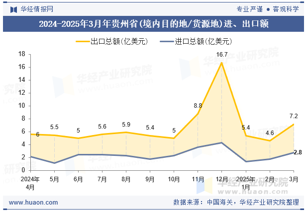 2024-2025年3月年贵州省(境内目的地/货源地)进、出口额