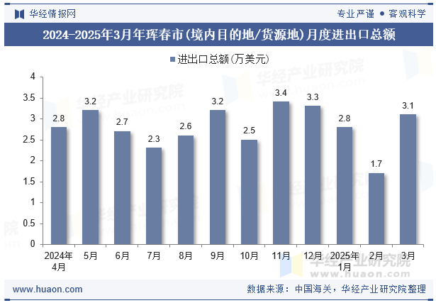 2024-2025年3月年珲春市(境内目的地/货源地)月度进出口总额