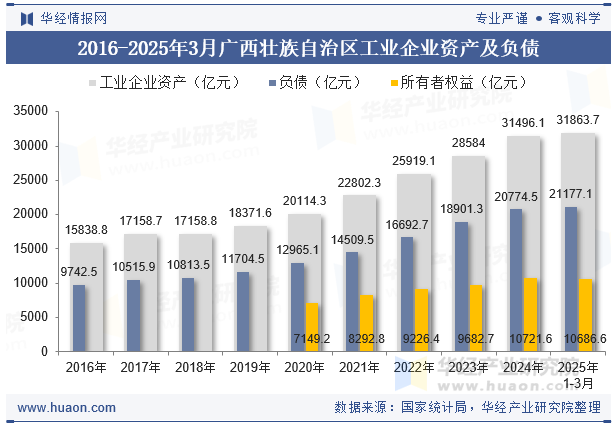 2016-2025年3月广西壮族自治区工业企业资产及负债