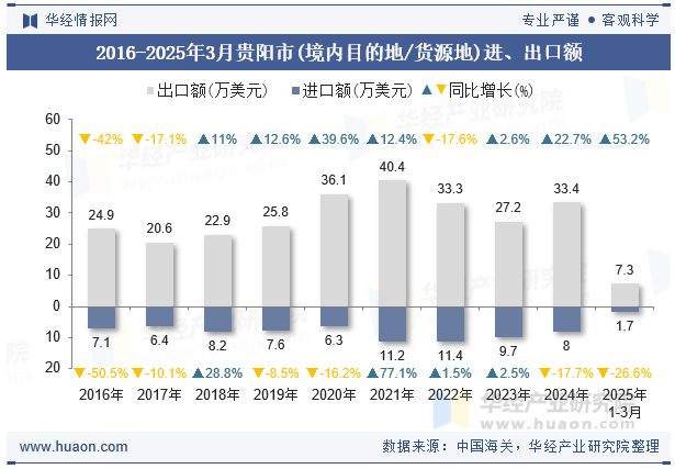 2016-2025年3月贵阳市(境内目的地/货源地)进、出口额
