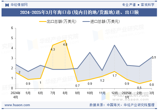 2024-2025年3月年海口市(境内目的地/货源地)进、出口额