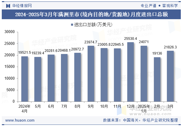 2024-2025年3月年满洲里市(境内目的地/货源地)月度进出口总额