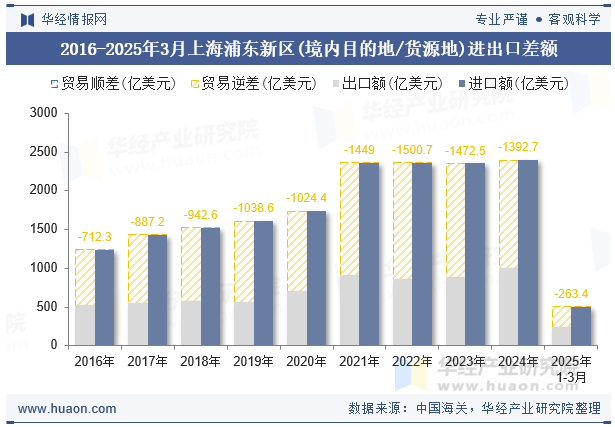 2016-2025年3月上海浦东新区(境内目的地/货源地)进出口差额