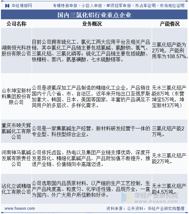 国内三氯化铝行业重点企业