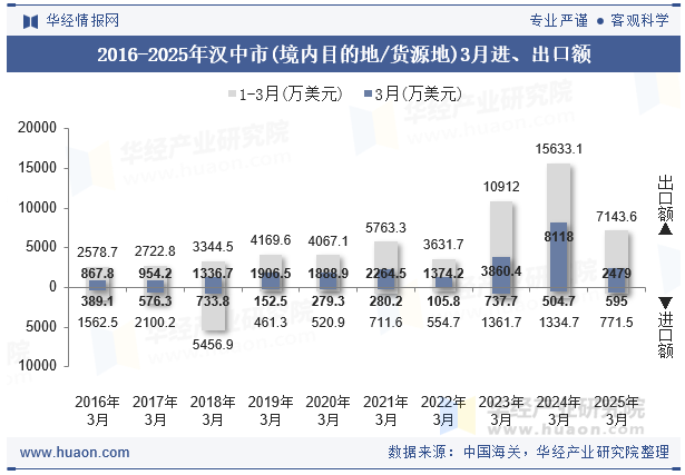 2016-2025年汉中市(境内目的地/货源地)3月进、出口额