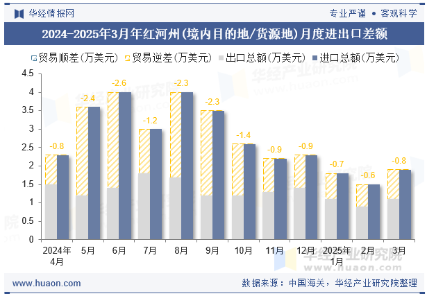 2024-2025年3月年红河州(境内目的地/货源地)月度进出口差额