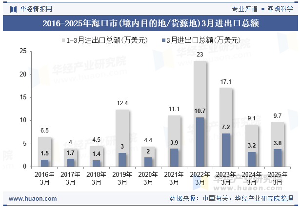 2016-2025年海口市(境内目的地/货源地)3月进出口总额