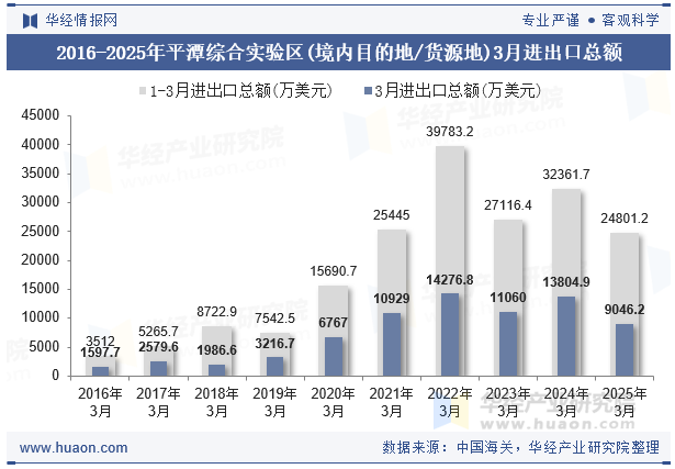 2016-2025年平潭综合实验区(境内目的地/货源地)3月进出口总额