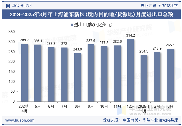 2024-2025年3月年上海浦东新区(境内目的地/货源地)月度进出口总额