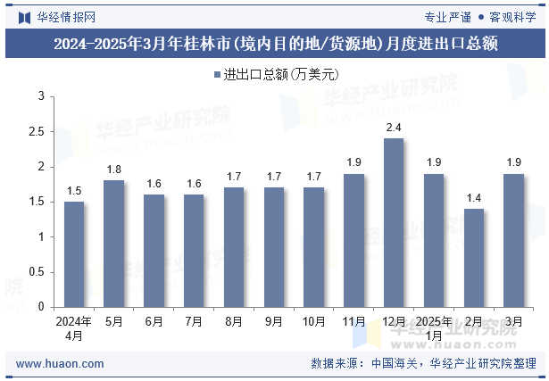 2024-2025年3月年桂林市(境内目的地/货源地)月度进出口总额