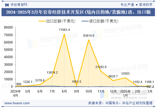 2024-2025年3月年宜春经济技术开发区(境内目的地/货源地)进、出口额