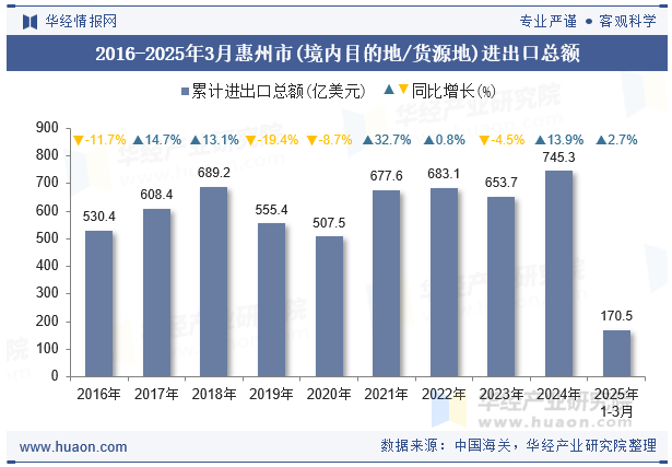 2016-2025年3月惠州市(境内目的地/货源地)进出口总额
