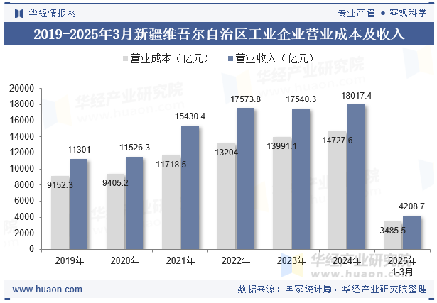 2019-2025年3月新疆维吾尔自治区工业企业营业成本及收入