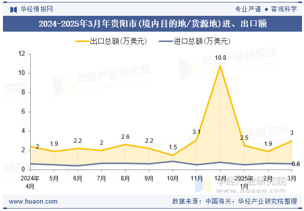 2024-2025年3月年贵阳市(境内目的地/货源地)进、出口额