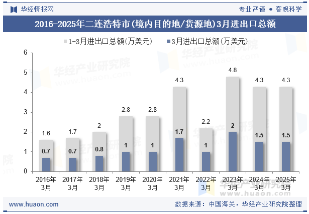 2016-2025年二连浩特市(境内目的地/货源地)3月进出口总额