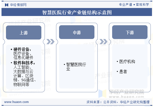 智慧医院行业产业链结构示意图