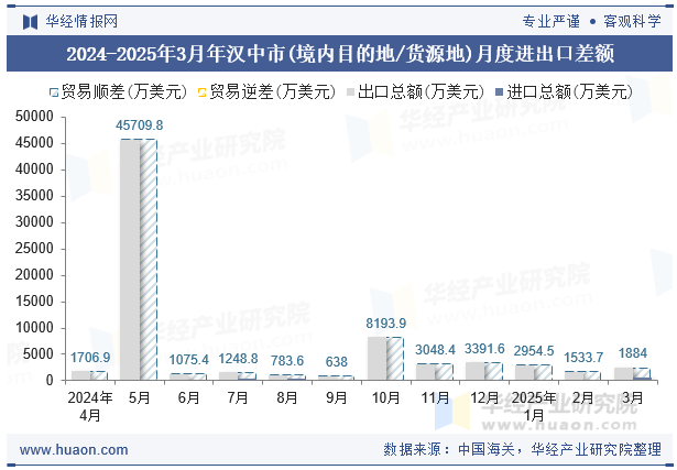 2024-2025年3月年汉中市(境内目的地/货源地)月度进出口差额