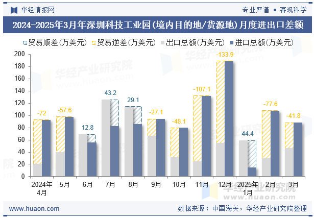 2024-2025年3月年深圳科技工业园(境内目的地/货源地)月度进出口差额