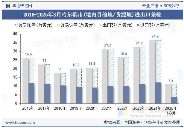 2016-2025年3月哈尔滨市(境内目的地/货源地)进出口差额