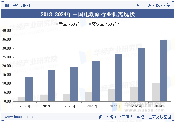2018-2024年中国电动缸行业供需现状
