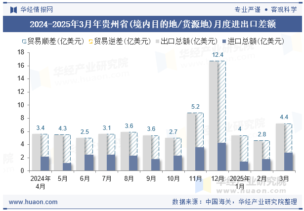 2024-2025年3月年贵州省(境内目的地/货源地)月度进出口差额