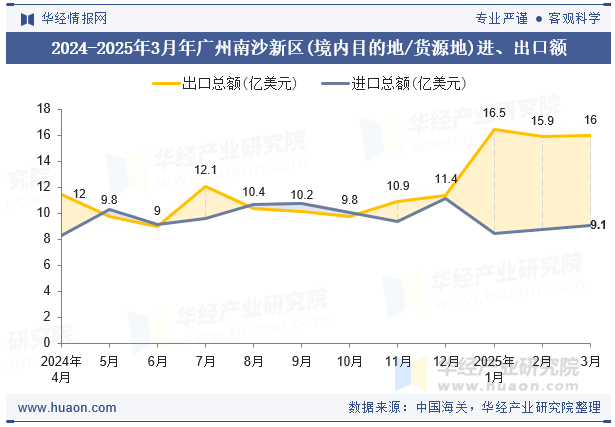 2024-2025年3月年广州南沙新区(境内目的地/货源地)进、出口额