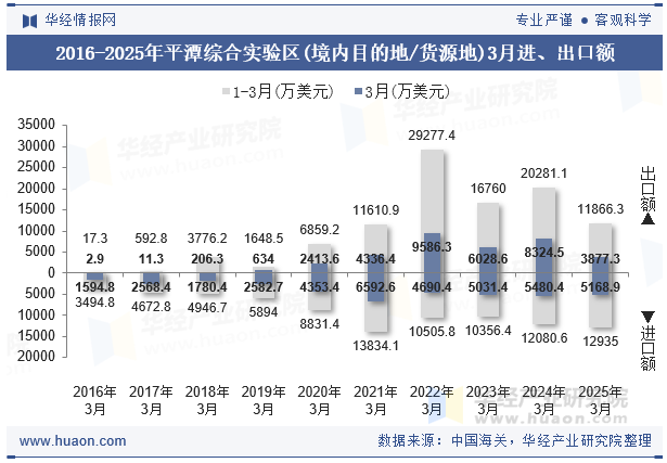2016-2025年平潭综合实验区(境内目的地/货源地)3月进、出口额