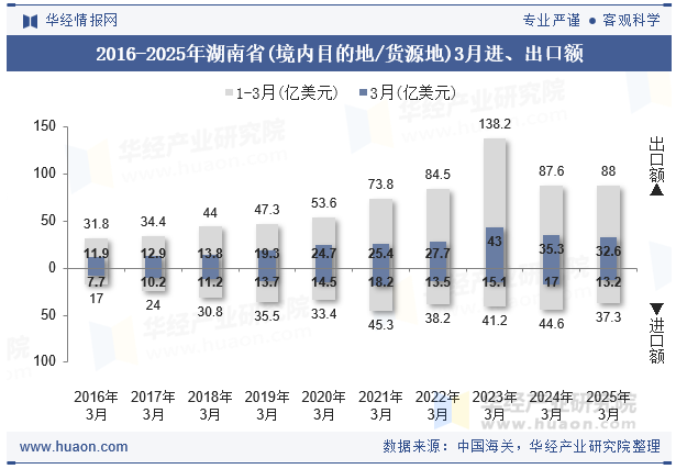 2016-2025年湖南省(境内目的地/货源地)3月进、出口额