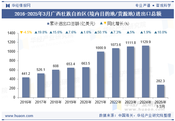 2016-2025年3月广西壮族自治区(境内目的地/货源地)进出口总额
