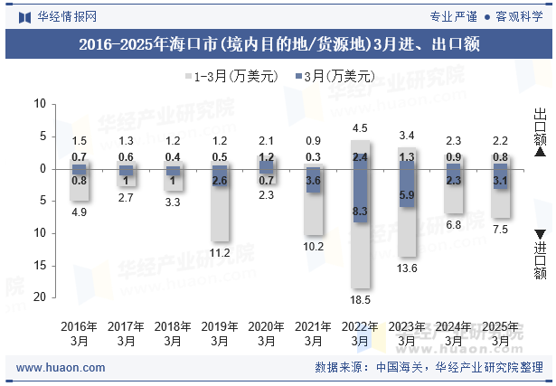 2016-2025年海口市(境内目的地/货源地)3月进、出口额