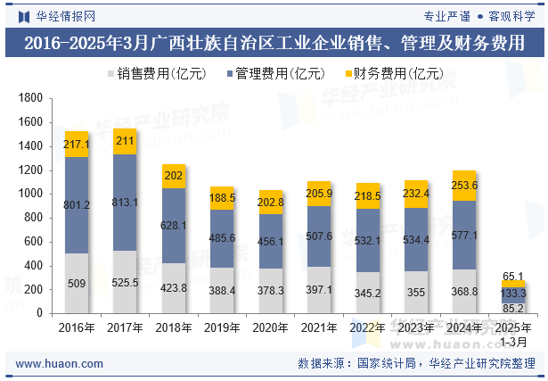 2016-2025年3月广西壮族自治区工业企业销售、管理及财务费用