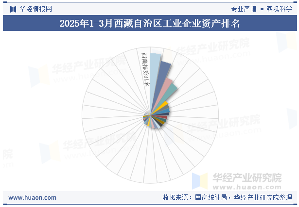 2025年1-3月西藏自治区工业企业资产排名