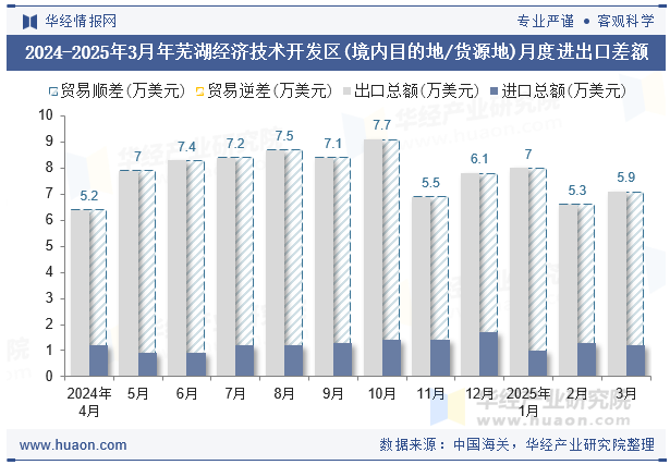 2024-2025年3月年芜湖经济技术开发区(境内目的地/货源地)月度进出口差额