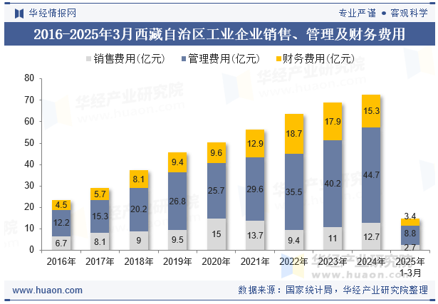 2016-2025年3月西藏自治区工业企业销售、管理及财务费用