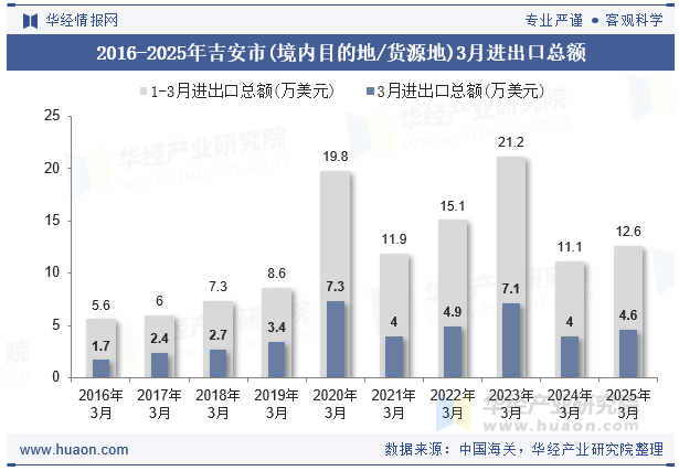 2016-2025年吉安市(境内目的地/货源地)3月进出口总额