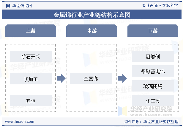 金属锑行业产业链结构示意图