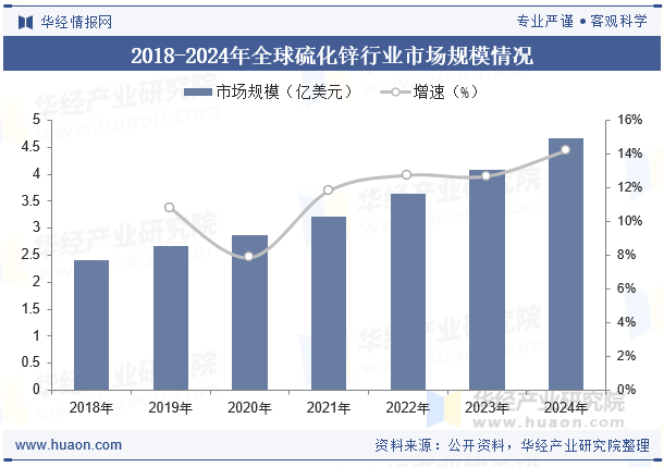 2018-2024年全球硫化锌行业市场规模情况