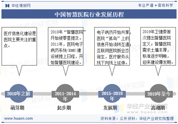 中国智慧医院行业发展历程