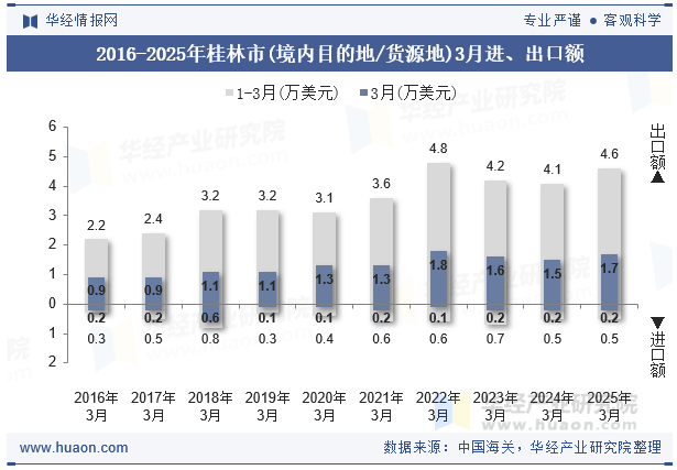 2016-2025年桂林市(境内目的地/货源地)3月进、出口额