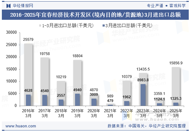 2016-2025年宜春经济技术开发区(境内目的地/货源地)3月进出口总额