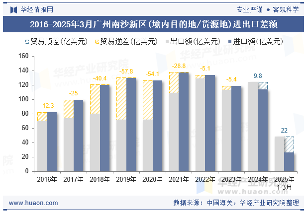 2016-2025年3月广州南沙新区(境内目的地/货源地)进出口差额